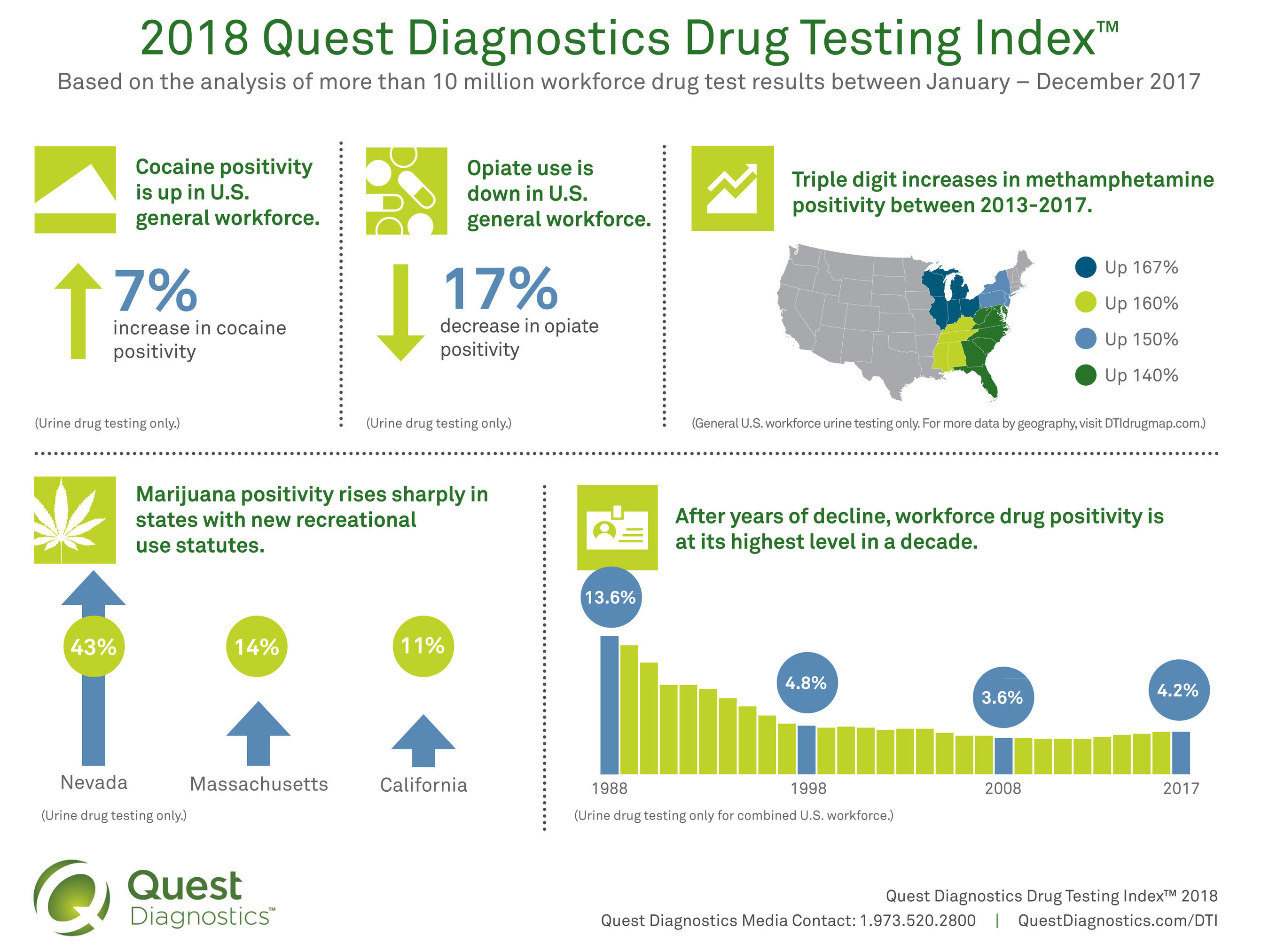 After test testing. Drug Test Results. Analysis the Test Results. Testing of New drugs. Quest Test Results.